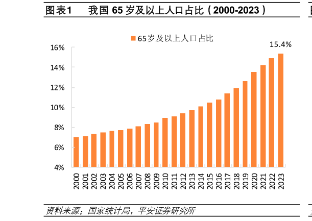 各位网友请教一下我国 65 岁及以上人口占比（2000-2023）?