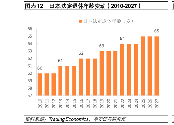 咨询大家日本法定退休年龄变动（2010-2027）?