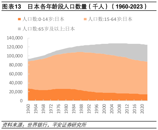 我想了解一下日本各年龄段人口数量（千人）（1960-2023）?