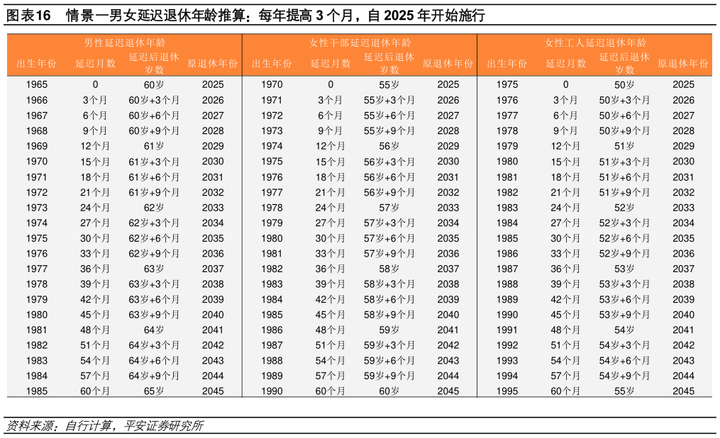咨询大家情景一男女延迟退休年龄推算：每年提高 3 个月，自 2025 年开始施行?