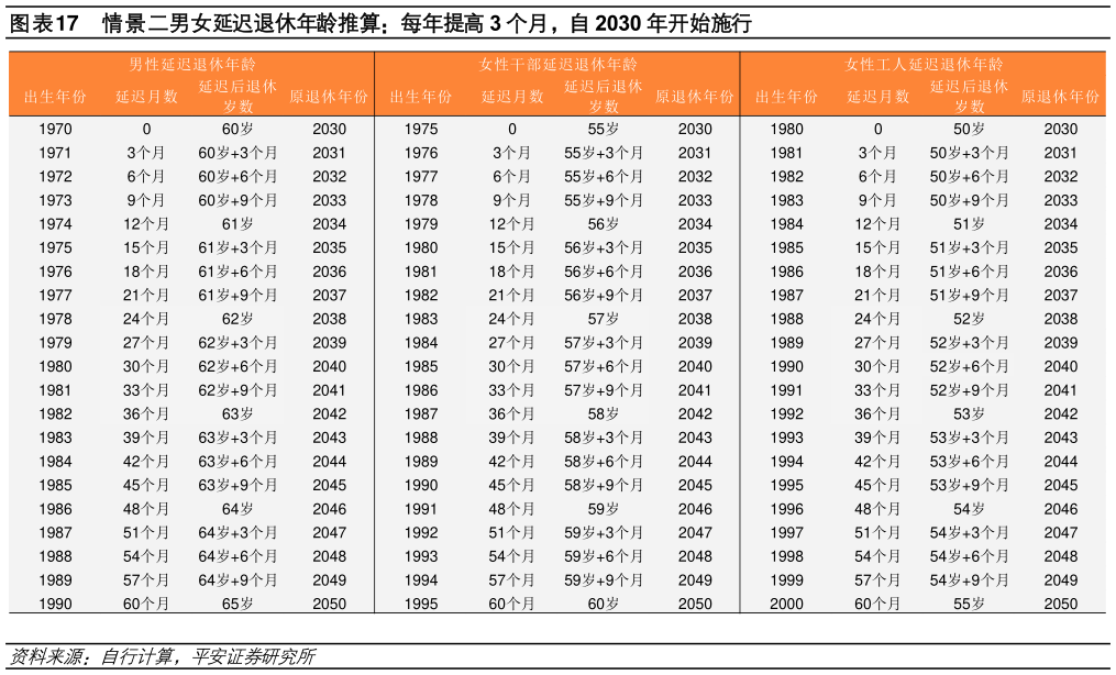 你知道情景二男女延迟退休年龄推算：每年提高 3 个月，自 2030 年开始施行?
