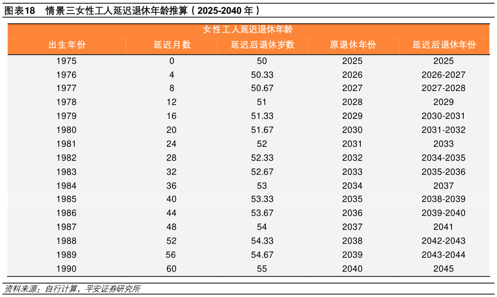 如何了解情景三女性工人延迟退休年龄推算（2025-2040 年）?