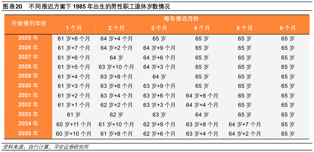 请问一下不同推迟方案下 1985 年出生的男性职工退休岁数情况?