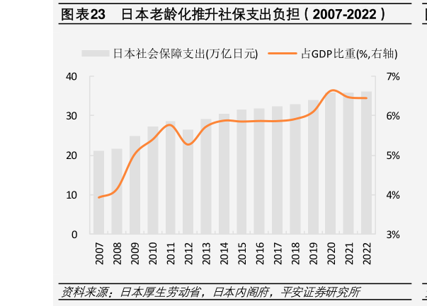 如何解释日本老龄化推升社保支出负担（2007-2022）?