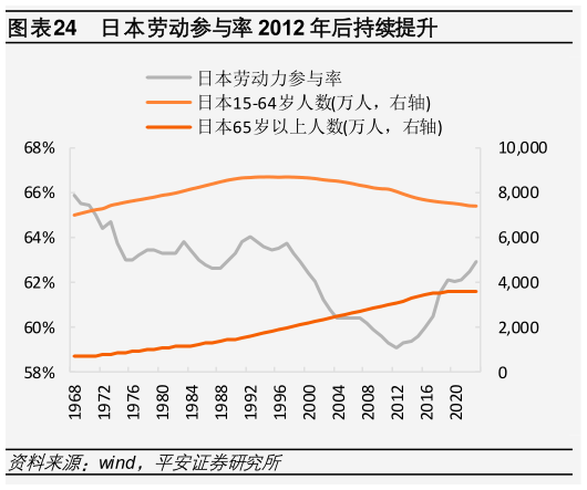 想关注一下日本劳动参与率 2012 年后持续提升?