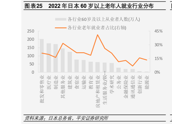 想关注一下2022 年日本 60 岁以上老年人就业行业分布?