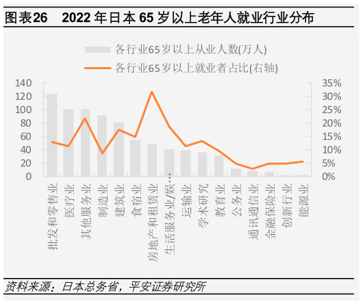 如何了解2022 年日本 65 岁以上老年人就业行业分布?