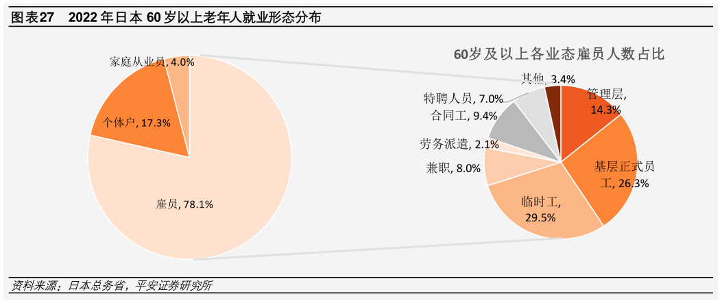 如何了解2022 年日本 60 岁以上老年人就业形态分布?