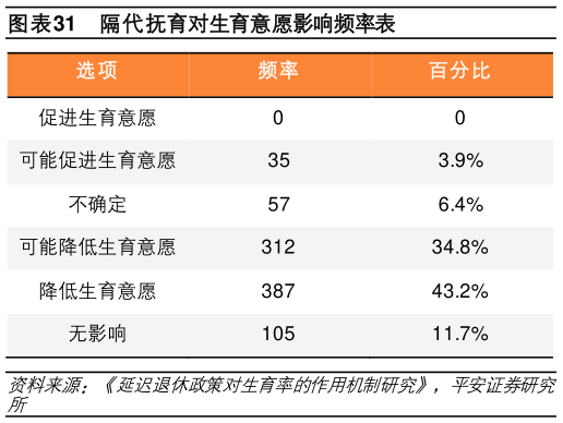 如何才能隔代抚育对生育意愿影响频率表?