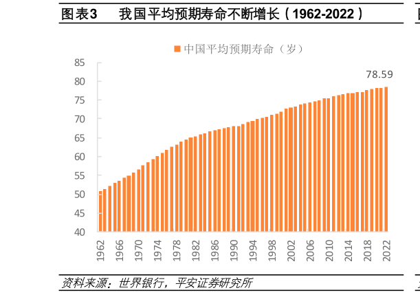 咨询下各位我国平均预期寿命不断增长（1962-2022）?