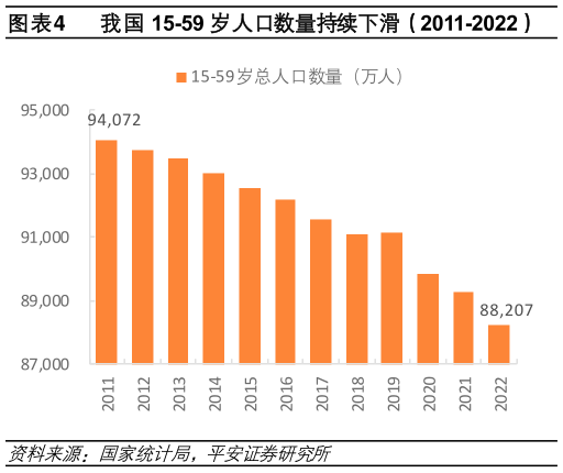 你知道我国 15-59 岁人口数量持续下滑（2011-2022）?
