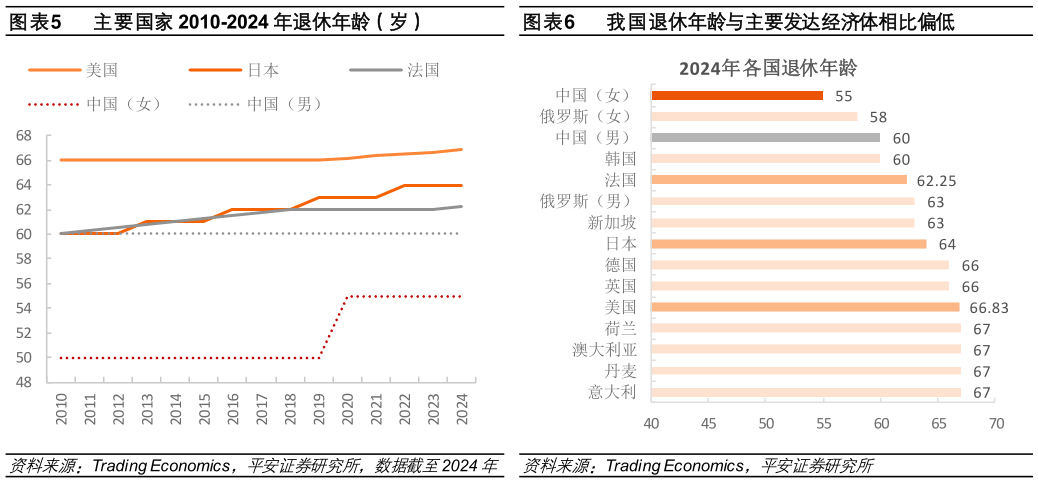 各位网友请教一下主要国家 2010-2024 年退休年龄（岁）我国退休年龄与主要发达经济体相比偏低?