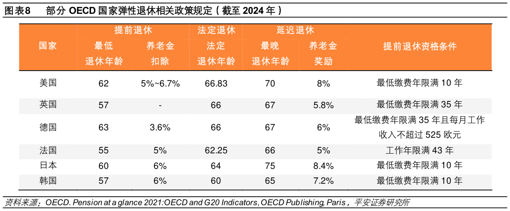 想关注一下部分 OECD 国家弹性退休相关政策规定（截至 2024 年）?