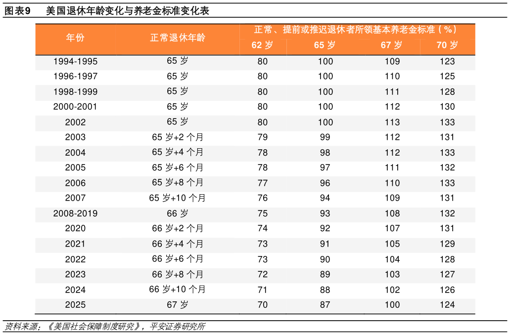 想关注一下美国退休年龄变化与养老金标准变化表?