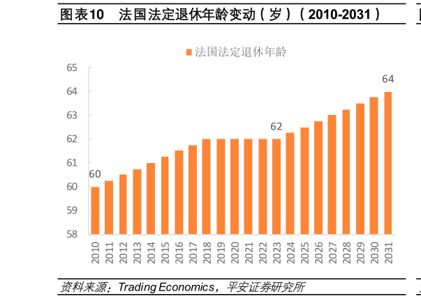 如何了解法国法定退休年龄变动（岁）（2010-2031）?