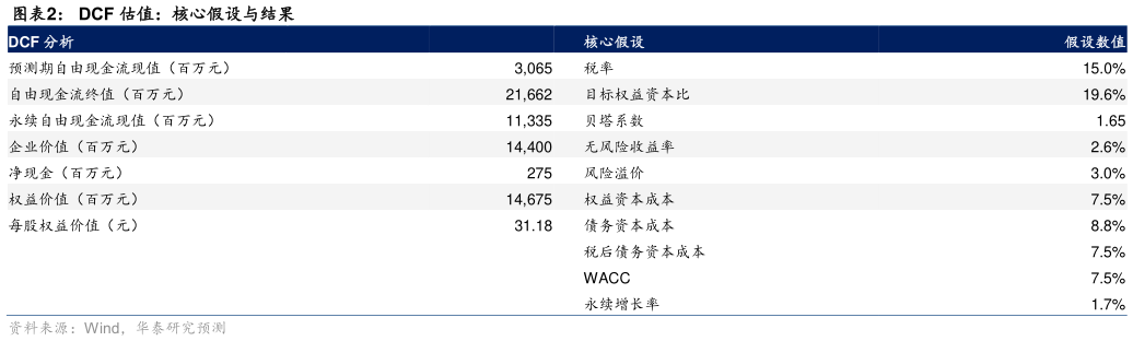 你知道DCF 估值：核心假设与结果