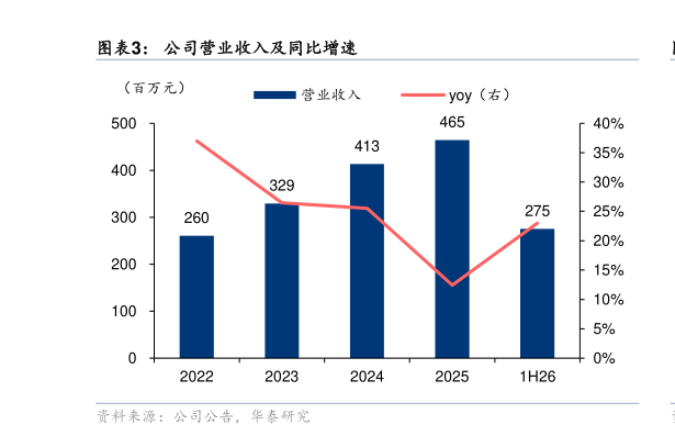怎样理解公司营业收入及同比增速