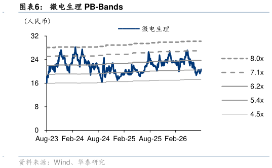 请问一下微电生理 PB-Bands