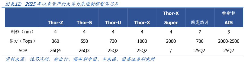 想关注一下2025年以来量产的大算力先进制程智驾芯片