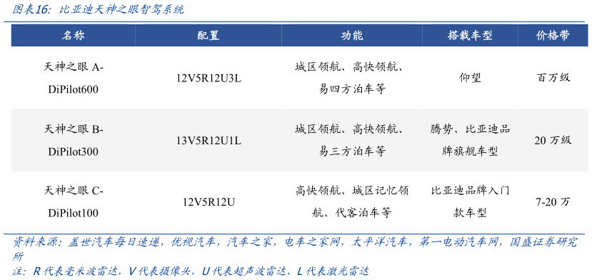 咨询下各位比亚迪天神之眼智驾系统