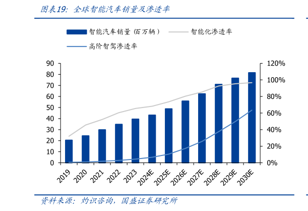 如何才能全球智能汽车销量及渗透率