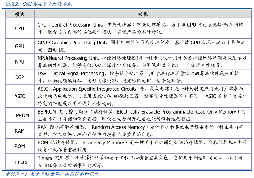 如何才能SoC集成多个处理单元