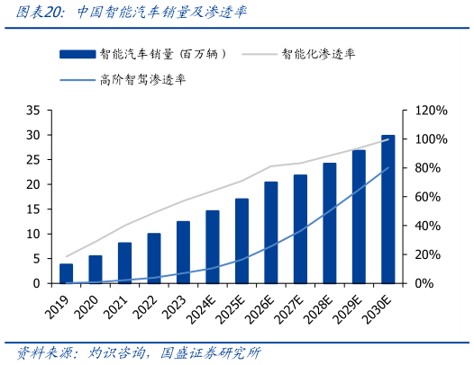 想关注一下中国智能汽车销量及渗透率