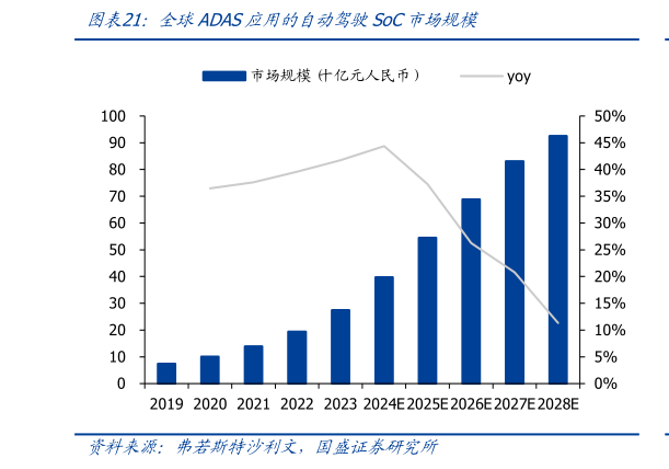 如何了解全球ADAS应用的自动驾驶SoC市场规模