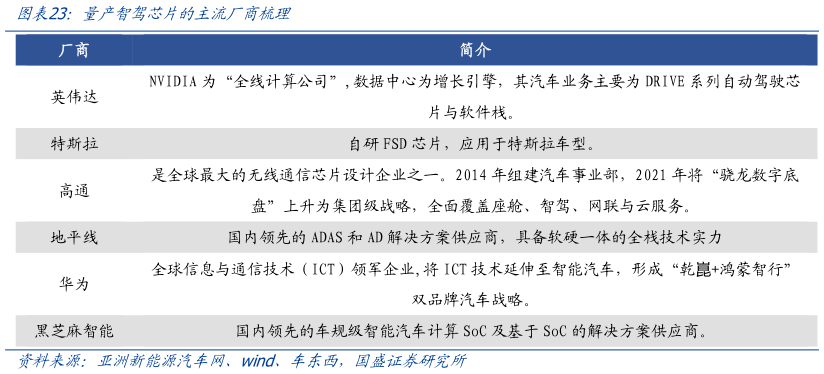 谁能回答量产智驾芯片的主流厂商梳理