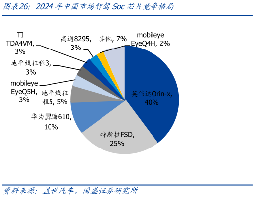 你知道2024年中国市场智驾Soc芯片竞争格局
