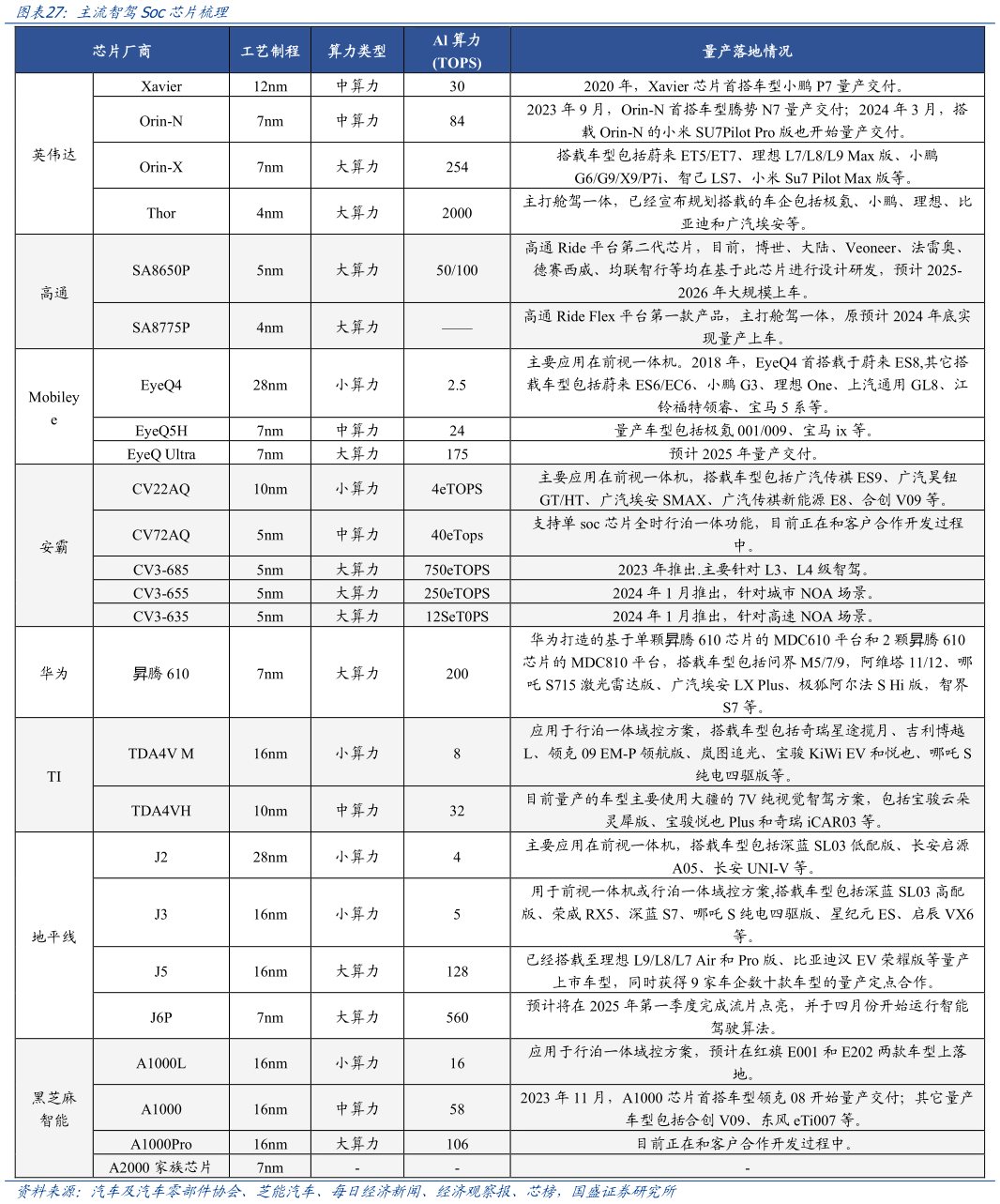 如何看待主流智驾Soc芯片梳理