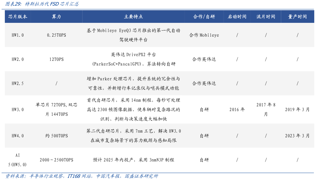 咨询下各位特斯拉历代FSD芯片汇总