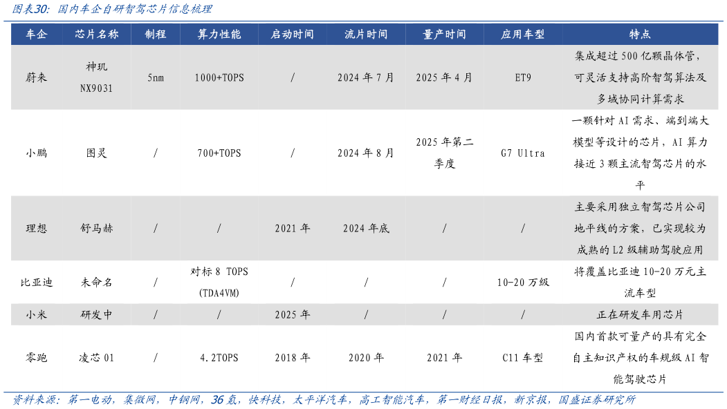 一起讨论下国内车企自研智驾芯片信息梳理