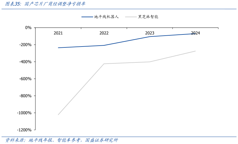 谁能回答国产芯片厂商经调整净亏损率