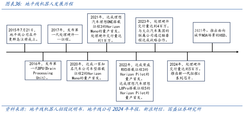 如何了解地平线机器人发展历程