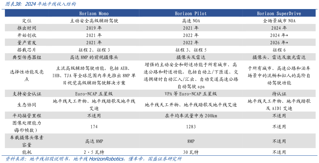 各位网友请教一下2024年地平线收入结构