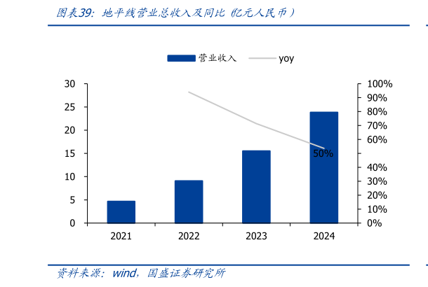 如何解释地平线营业总收入及同比 亿元人民币）