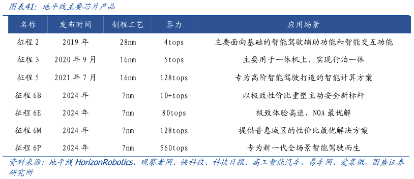 如何了解地平线主要芯片产品