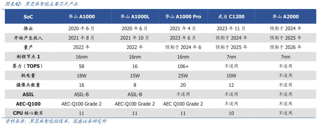 咨询大家黑芝麻智能主要芯片产品