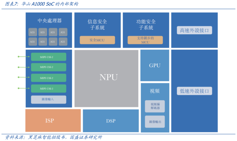 我想了解一下华山A1000 SoC的内部架构