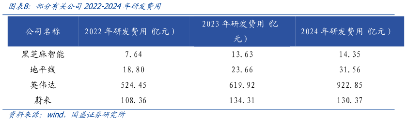 如何了解部分有关公司2022-2024年研发费用