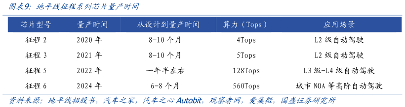 如何才能地平线征程系列芯片量产时间