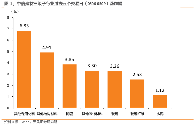 如何才能中信建材三级子行业过去五个交易日（0506-0509）涨跌幅