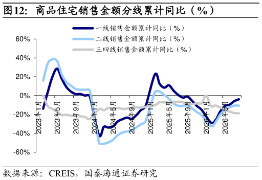 谁知道商品住宅销售金额分线累计同比（%）