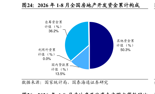 想关注一下2026 年 1-8 月全国房地产开发资金累计构成
