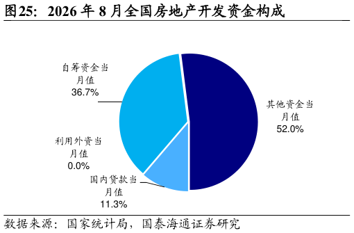 谁知道2026 年 8 月全国房地产开发资金构成