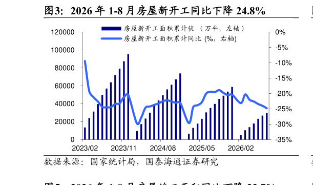 怎样理解2026 年 1-8 月房屋新开工同比下降 24.8%