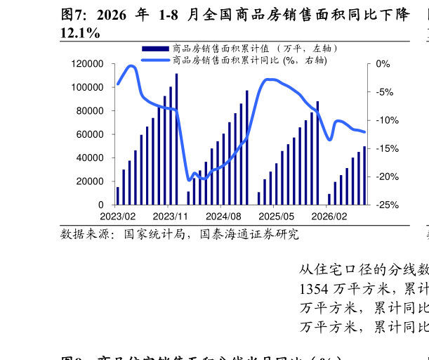 咨询下各位2026 年 1-8 月全国商品房销售面积同比下降