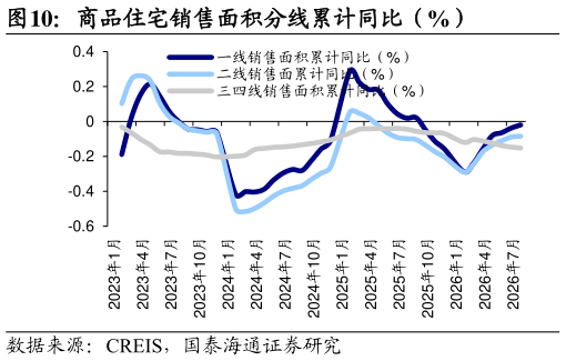 如何看待商品住宅销售面积分线累计同比（%）