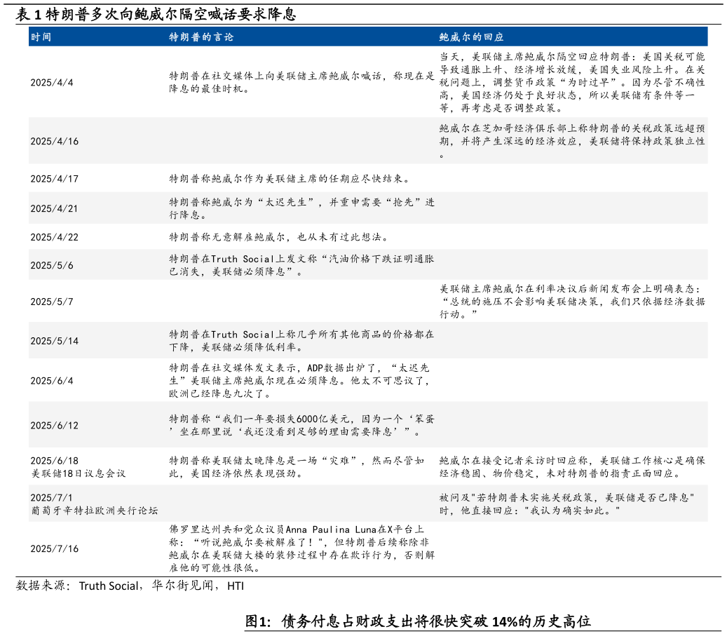 如何了解特朗普多次向鲍威尔隔空喊话要求降息?